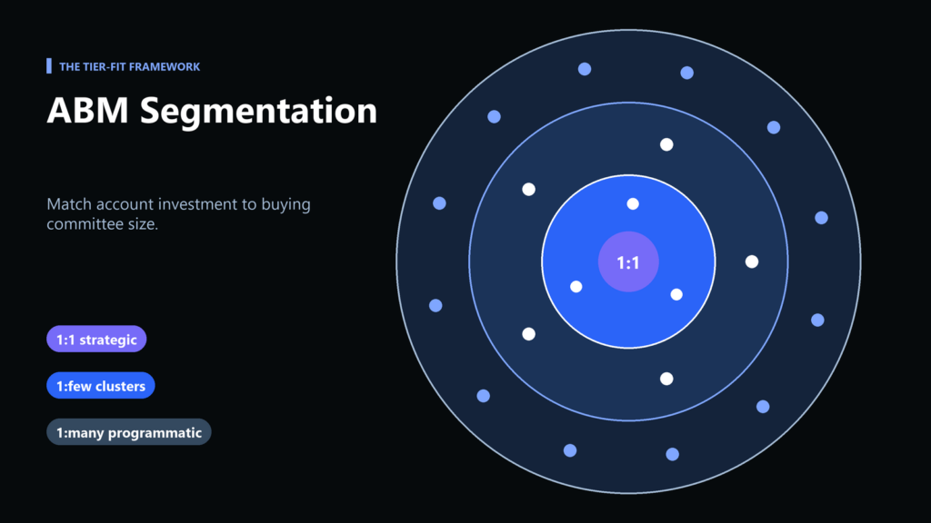 ABM Segmentation: The Tier-Fit Framework for Matching Account Investment to Buying Committee Size
