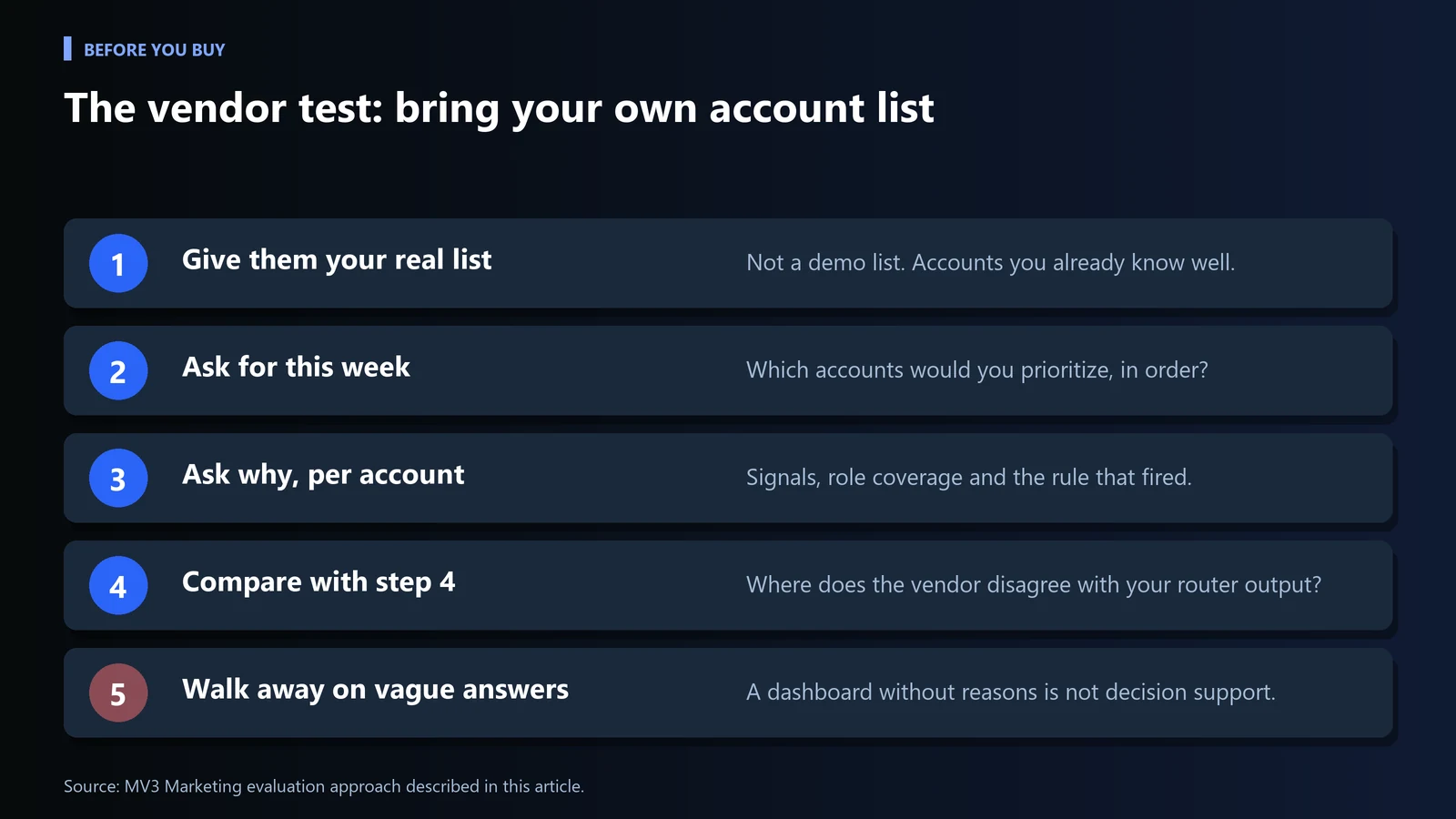 ABM Tools and Tactics: What to Actually Automate vs. Keep Human 13 Five-step diagram of the vendor test: give the vendor your real account list, ask for this week priorities, ask why per account, compare with your own router output, and walk away on vague answers