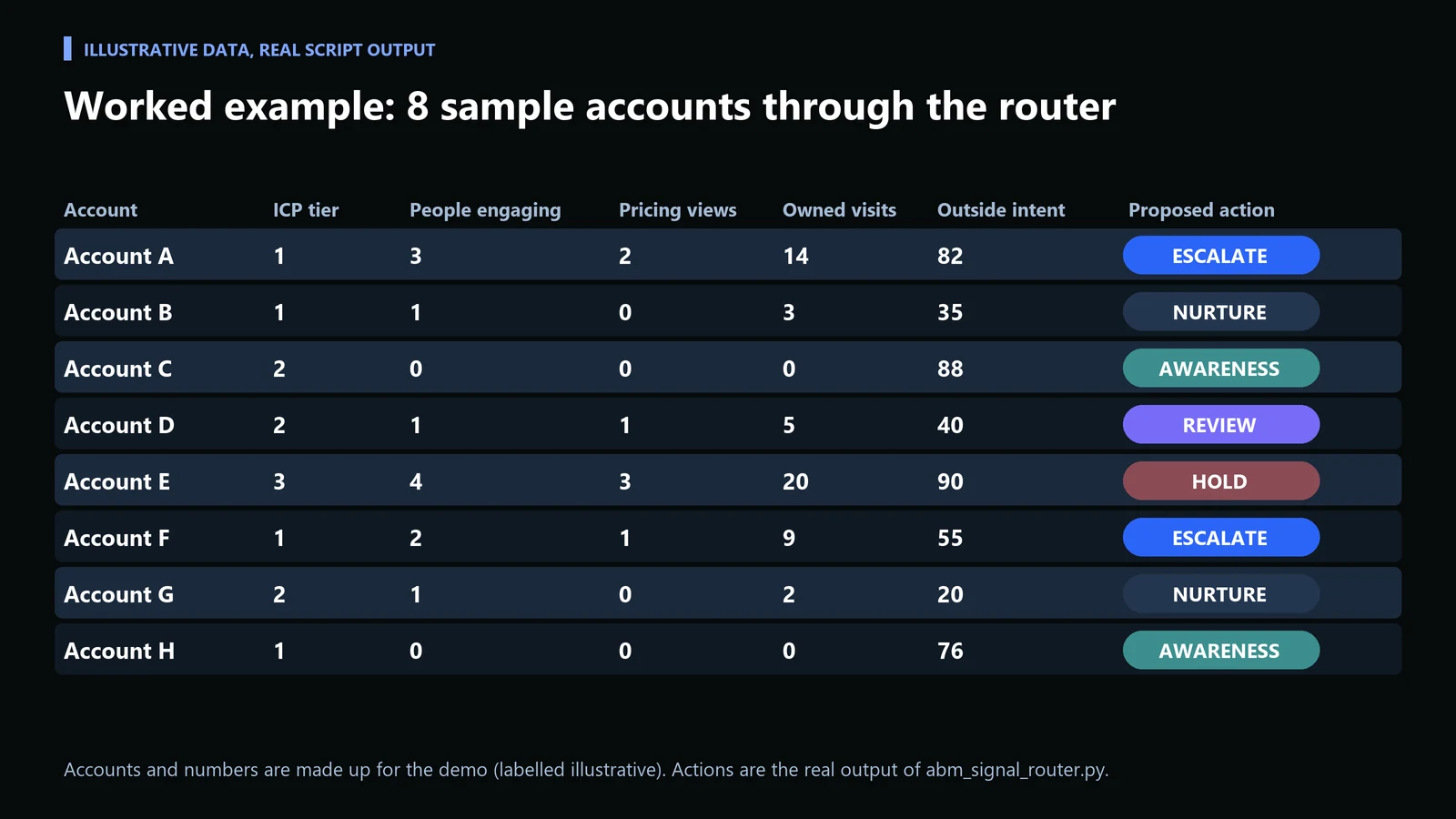 ABM Tools and Tactics: What to Actually Automate vs. Keep Human 12 Table of eight illustrative accounts with their signals and the action the router proposed, from escalate to hold