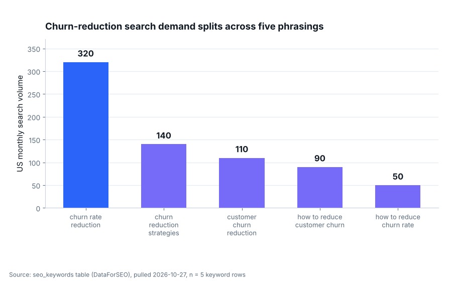 Bar chart showing US monthly search volume for five churn reduction keyword phrasings, from 320 down to 50 searches