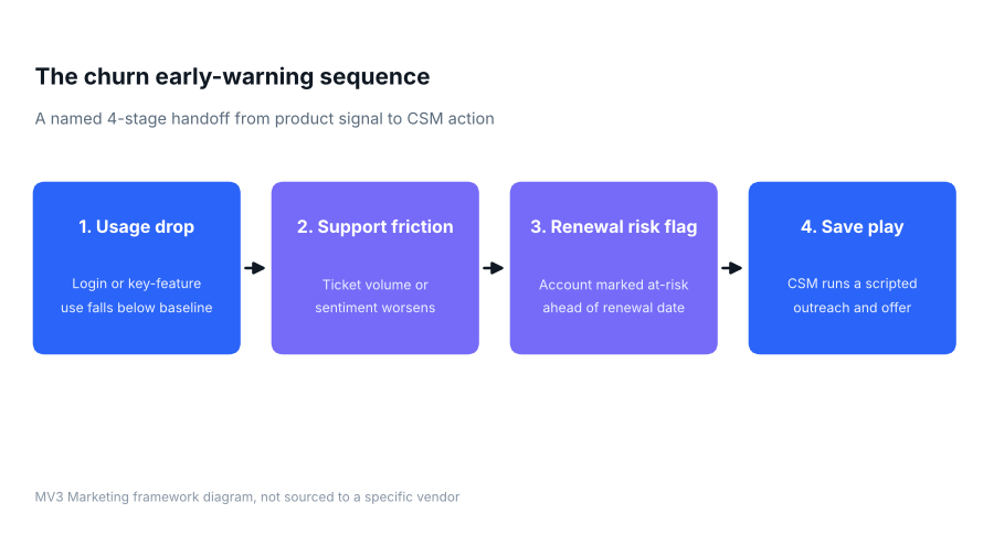 Diagram of the four-stage churn early-warning sequence from usage drop to support friction to renewal risk flag to save play