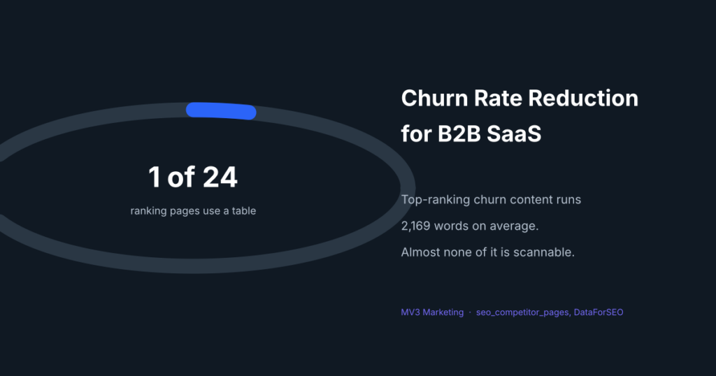 How to Build a Churn Rate Reduction Plan for B2B SaaS