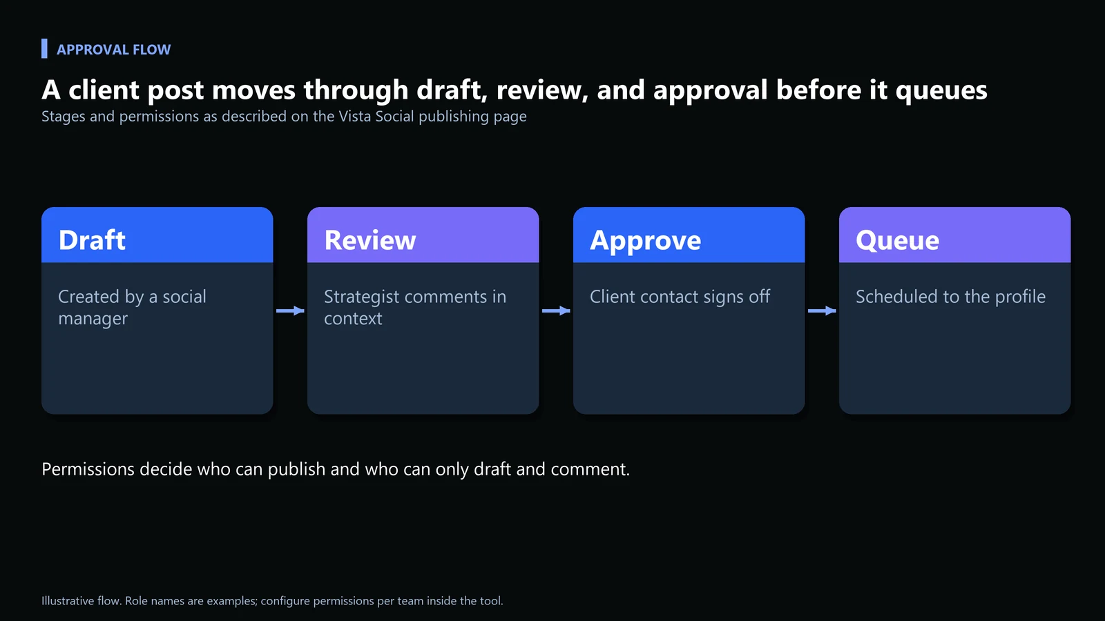 Managing Social Media for Multiple Clients Without Losing Your Mind: A Real Vista Social Walkthrough for Agencies 6 Four-stage approval diagram: draft by a social manager, review by a strategist, approval by a client contact, then queued to the profile