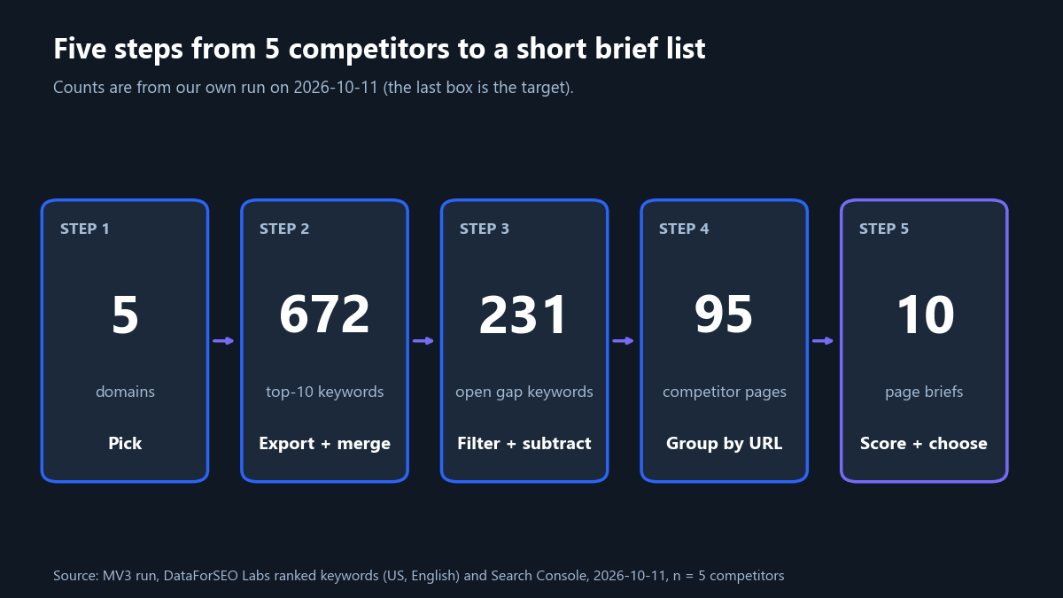 Five-step diagram: pick 5 domains, merge 672 top-10 keywords, filter to 231 open gaps, group into 95 URLs, choose 10 briefs