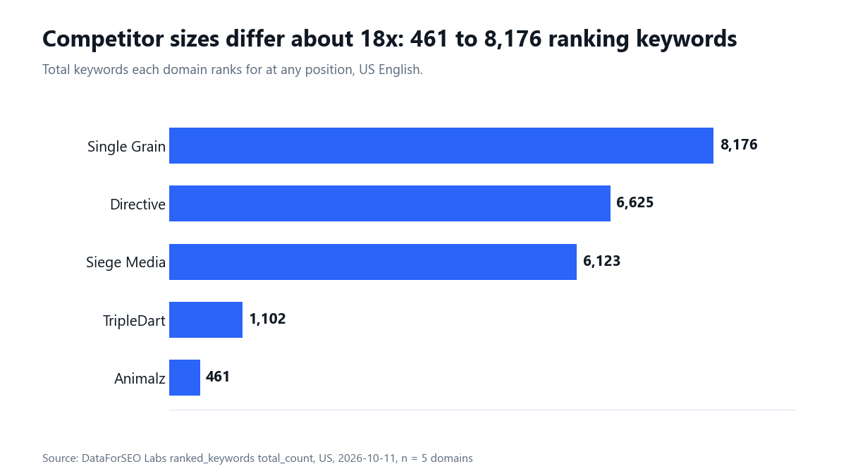 Bar chart of total ranking keywords: Single Grain 8,176, Directive 6,625, Siege Media 6,123, TripleDart 1,102, Animalz 461