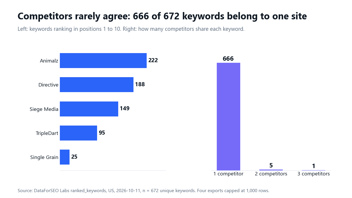 Two charts: top-10 keyword counts per competitor, and 666 keywords shared by one competitor, 5 by two, 1 by three