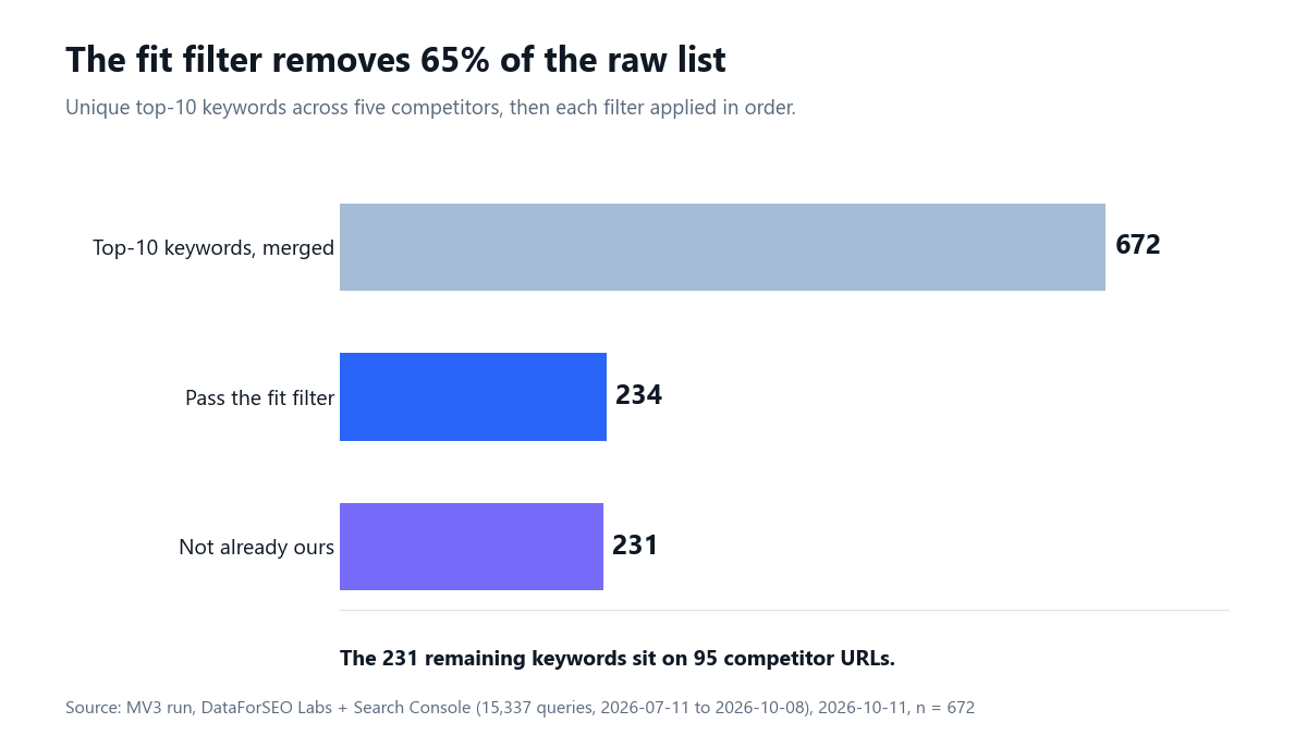 Bar chart: 672 merged keywords, 234 pass the fit filter, 231 not already ours, sitting on 95 competitor URLs