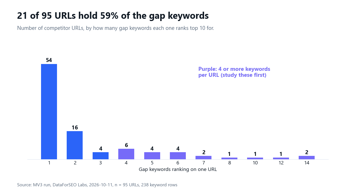 Column chart of 95 competitor URLs by gap keywords per URL: 54 have one, 16 have two, 21 have four or more