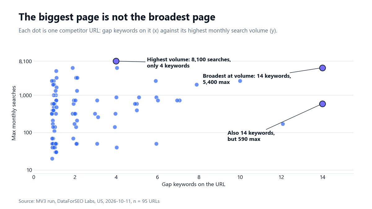 Scatter chart of 95 competitor URLs: gap keywords on the URL against maximum monthly searches, with three labeled outliers