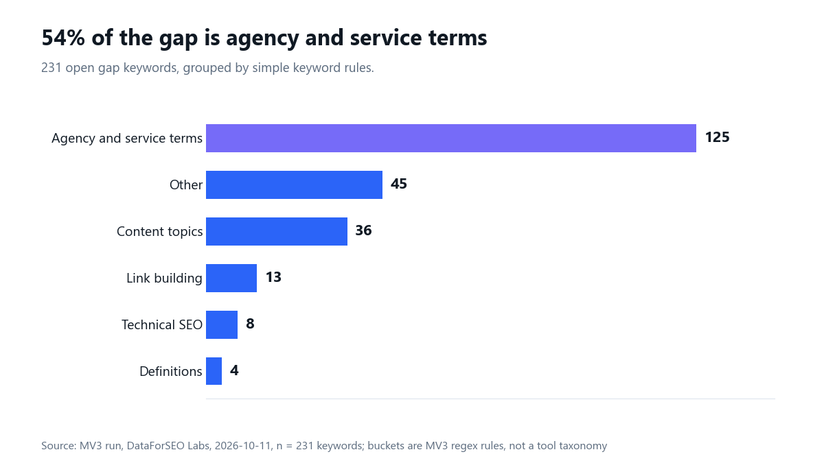Bar chart of 231 open gap keywords by bucket: agency and service terms 125, other 45, content topics 36, link building 13, technical SEO 8, definitions 4