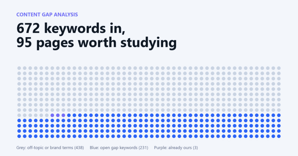 How to Run a Content Gap Analysis on 5 Competitors