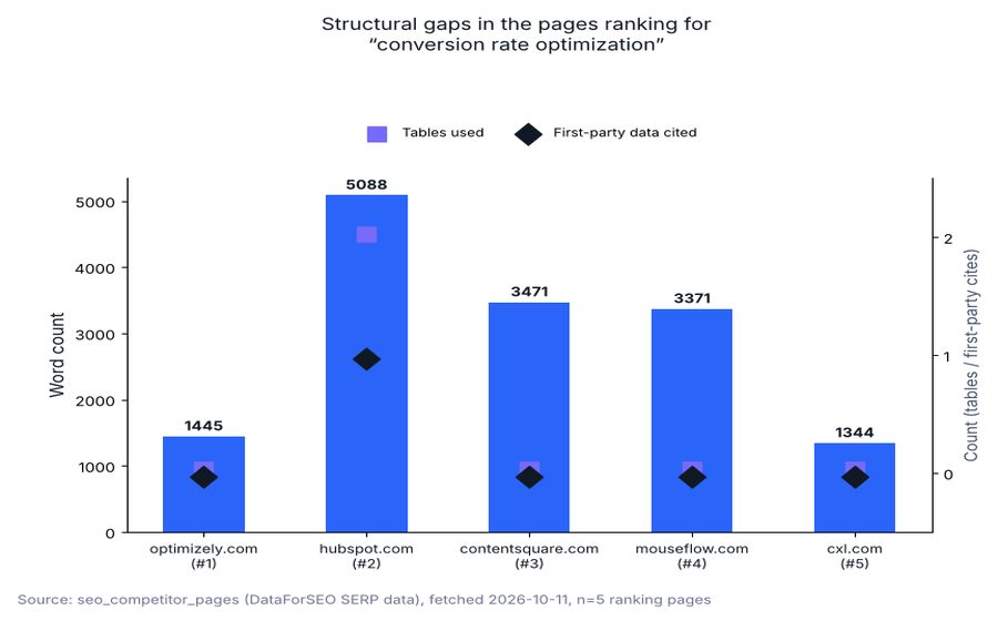 How to Run a Conversion Rate Optimization Audit for B2B SaaS 1 Bar chart comparing word count, table use, and first-party data citations across the five pages ranking for conversion rate optimization
