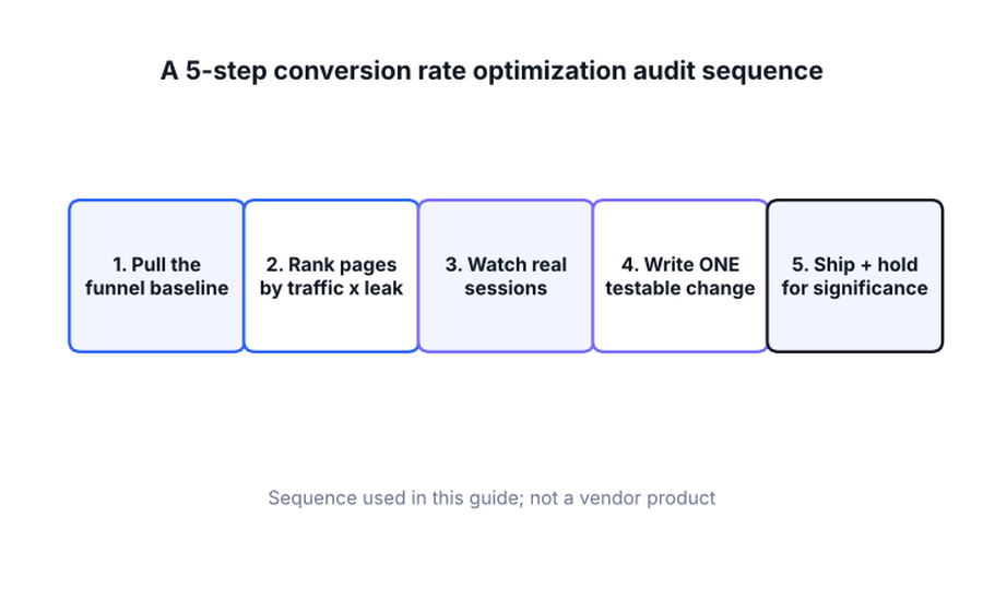 How to Run a Conversion Rate Optimization Audit for B2B SaaS 2 Diagram showing the five-step conversion rate optimization audit sequence used in this guide, from funnel baseline to shipping a tested change