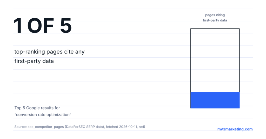 How to Run a Conversion Rate Optimization Audit for B2B SaaS
