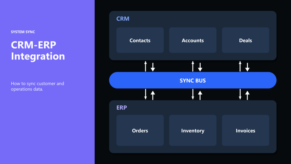 CRM-ERP Integration: How to Sync Customer and Operations Data