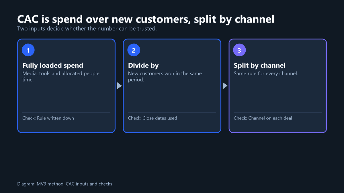 Customer Acquisition Cost for B2B SaaS, Explained 1 Diagram of the CAC formula: fully loaded sales and marketing spend in a period divided by new customers won in the same period, then split by channel
