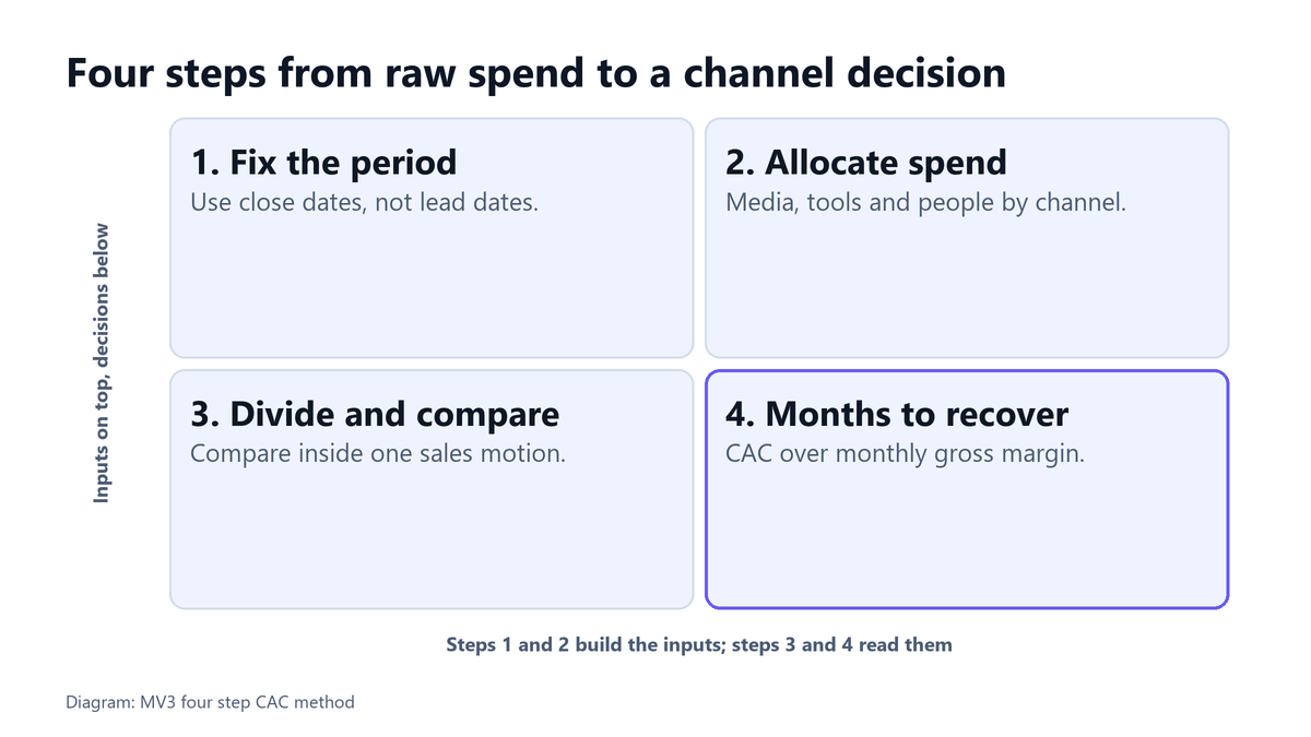 Customer Acquisition Cost for B2B SaaS, Explained 2 Four-step diagram: fix the period using close dates, allocate spend by channel, divide and compare within a sales motion, convert CAC to months to recover