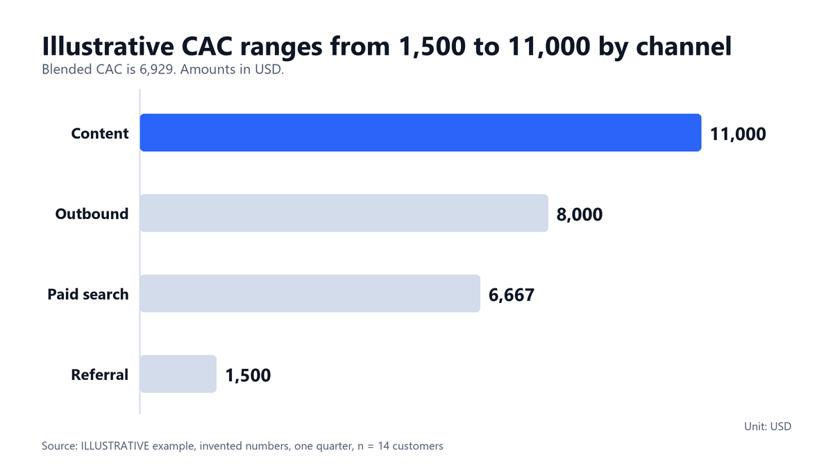 Customer Acquisition Cost for B2B SaaS, Explained 3 Bar chart of illustrative CAC by channel: content 11,000, outbound 8,000, paid search 6,667, referral 1,500, with the blended figure of 6,929 noted
