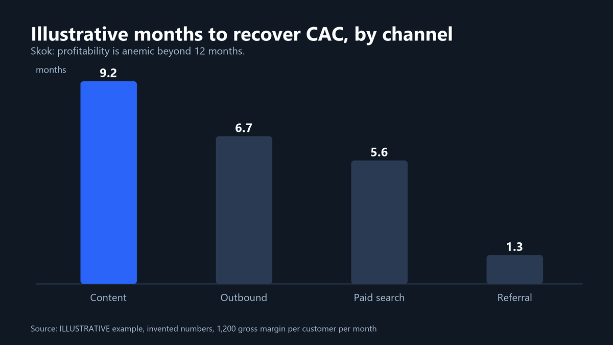 Customer Acquisition Cost for B2B SaaS, Explained 4 Bar chart of illustrative months to recover CAC by channel: content 9.2, outbound 6.7, paid search 5.6, referral 1.3, with the 12 month guideline in the subtitle