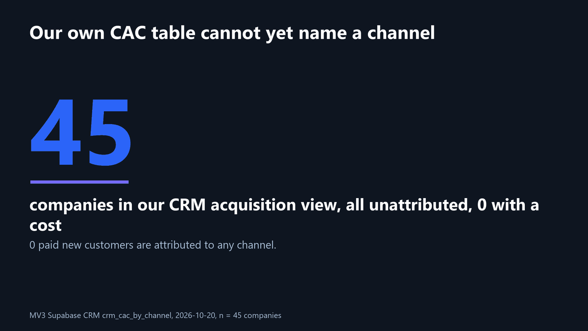 Customer Acquisition Cost for B2B SaaS, Explained 5 Metric card: 45 companies in the MV3 CRM acquisition cost view, all unattributed, with zero cost recorded