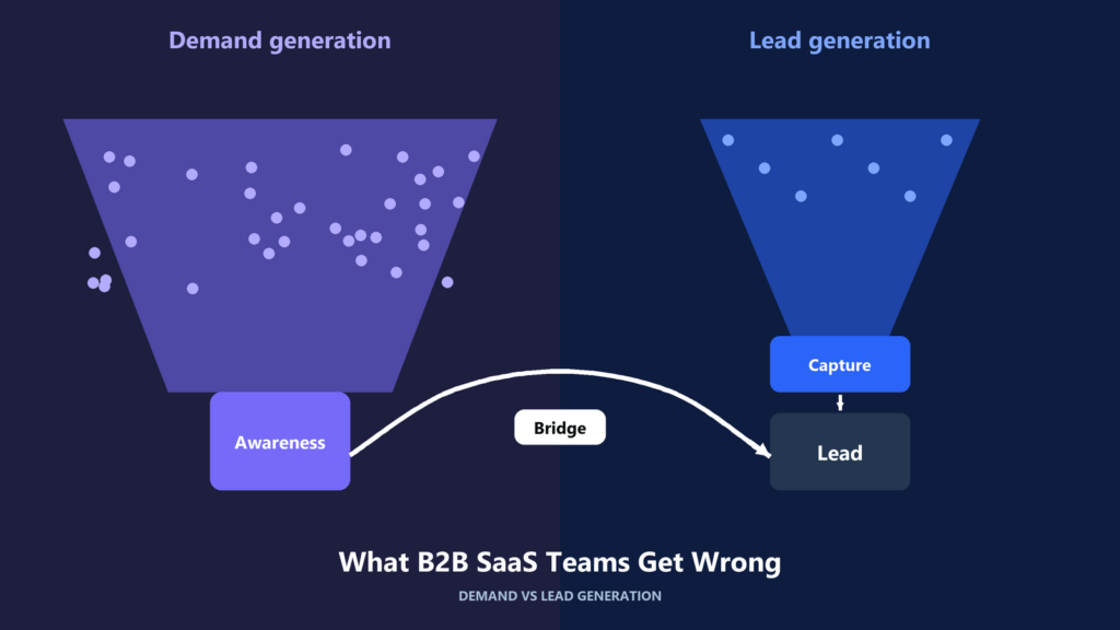 Demand Generation vs. Lead Generation: What B2B SaaS Teams Get Wrong