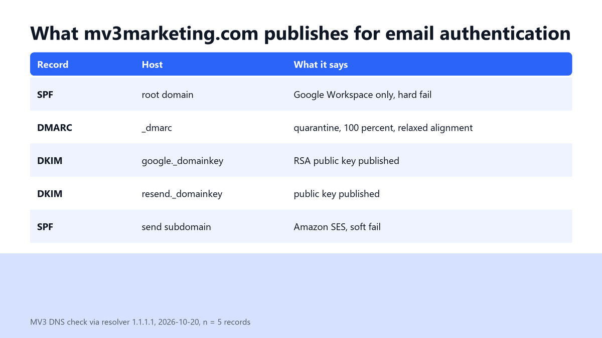 Table of email authentication records published for mv3marketing.com on 2026-10-20: SPF, DMARC, two DKIM selectors and a sending subdomain SPF