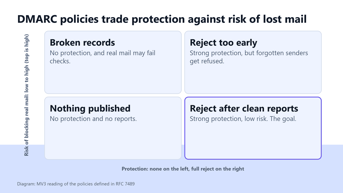Three-stage DMARC ladder: p=none to collect reports, p=quarantine to treat failures as suspicious, p=reject to refuse them
