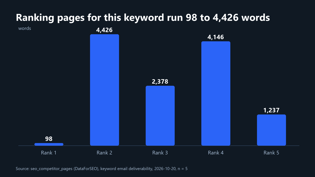Bar chart of word counts for five pages ranking for email deliverability: 98, 4426, 2378, 4146 and 1237 words