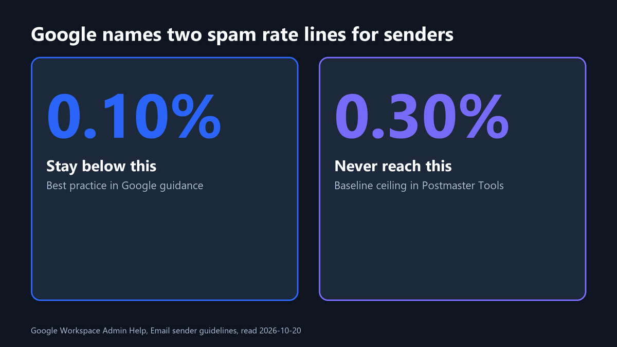 Two-panel card showing the 0.10 percent best-practice and 0.30 percent ceiling spam rates stated in Google sender guidelines