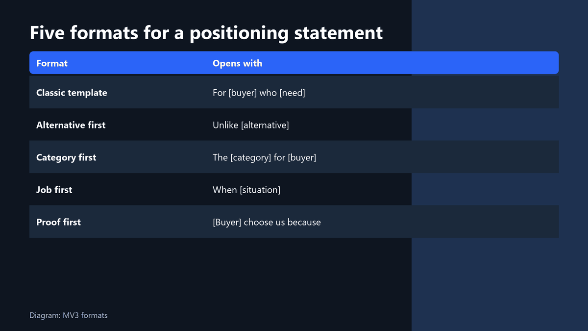 Table of five positioning statement formats: classic template, alternative first, category first, job first, proof first