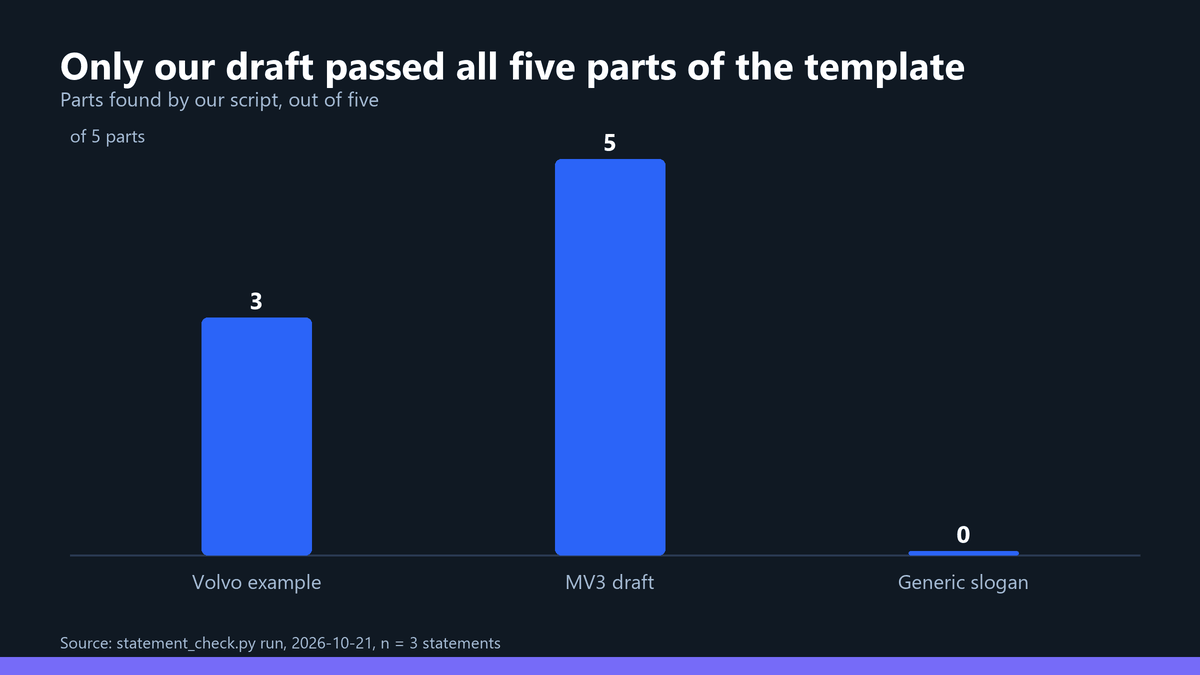 Bar chart of parts passed out of five: Volvo example 3, MV3 draft 5, generic slogan 0