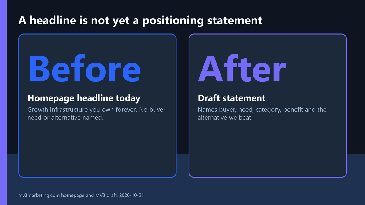 Two panels comparing our homepage headline today with our draft positioning statement that names buyer, need, category and alternative