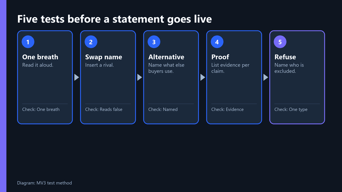 Diagram of five tests for a positioning statement: one breath, swap the name, alternative, proof, refuse
