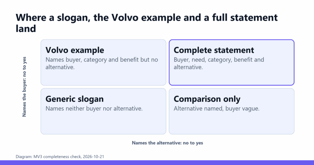 Example Brand Positioning Statement: Formats and Tests
