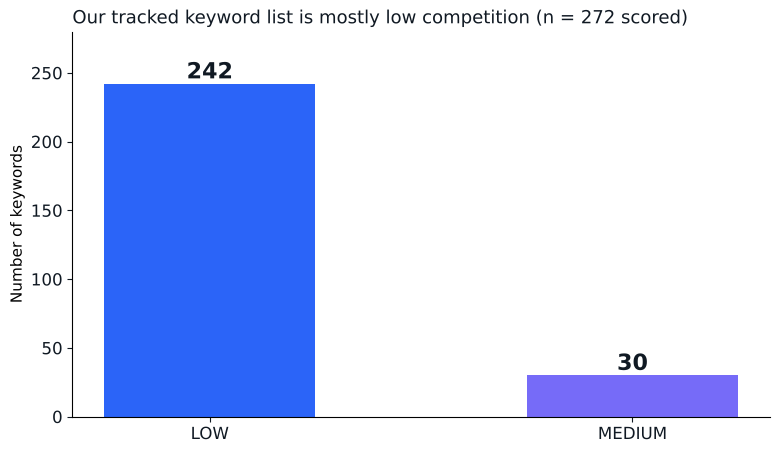 How to Find Low Competition Keywords With Real Data 1 Bar chart showing 242 of 272 scored keywords are rated low competition versus 30 rated medium, from our own keyword tracker
