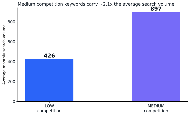 How to Find Low Competition Keywords With Real Data 2 Bar chart comparing average search volume of 426 for low competition keywords against 897 for medium competition keywords