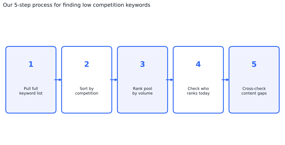 How to Find Low Competition Keywords With Real Data 3 Diagram of our five-step process: pull keyword list, sort by competition, rank by volume, check who ranks today, cross-check content gaps