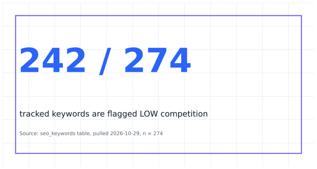 How to Find Low Competition Keywords With Real Data