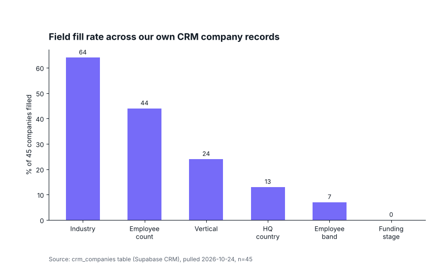 Bar chart showing field fill rate across our own CRM company records, from 64 percent for industry down to 0 percent for funding stage