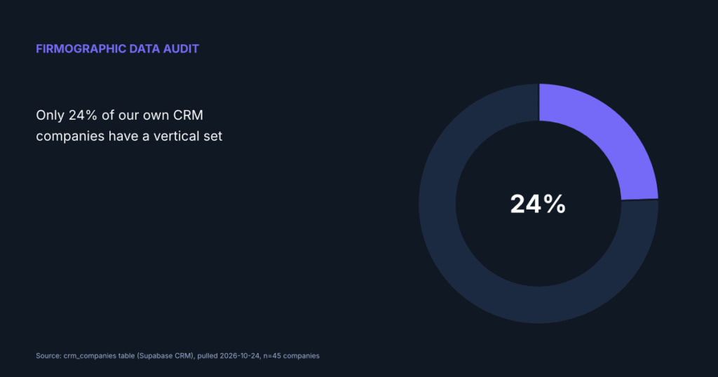 How to Audit Firmographic Data Coverage in Your CRM