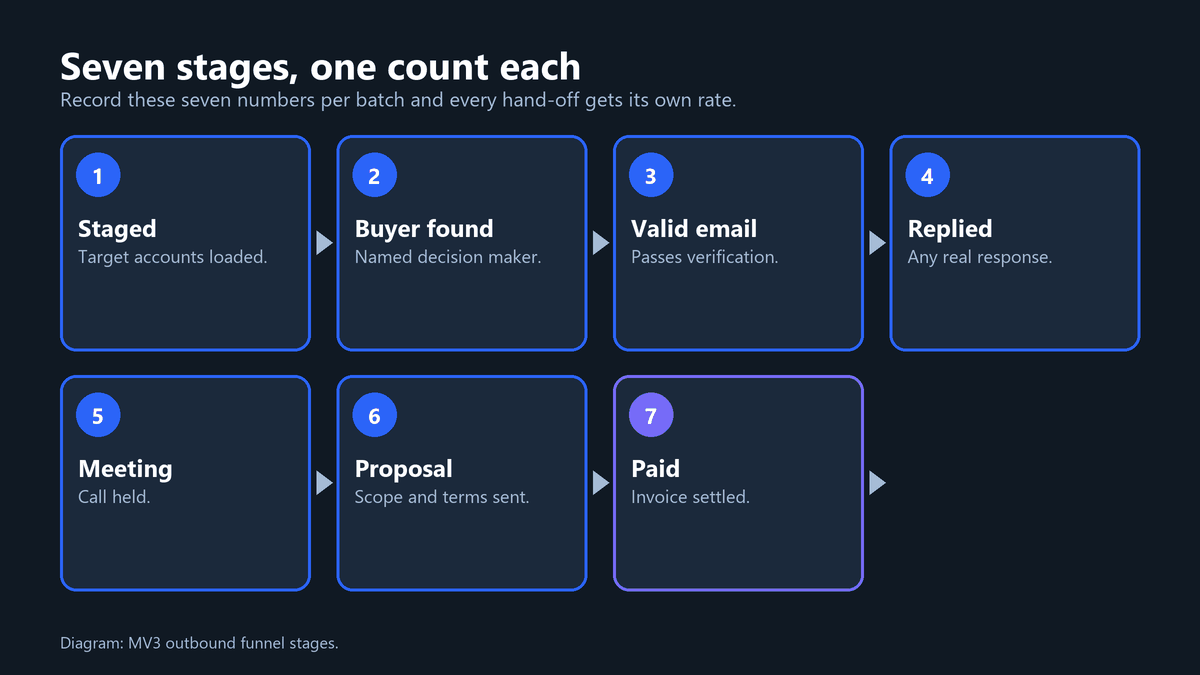 Diagram of seven funnel stages from staged account to paid customer, each with the one count to record