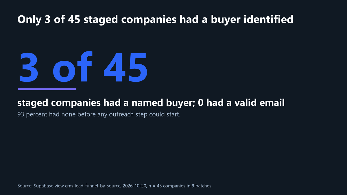 Funnel chart of MV3 outbound stages: 45 companies staged, 3 buyers found, 0 valid emails