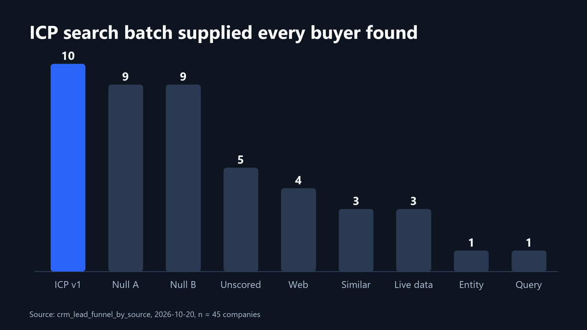 Bar chart of companies staged per sourcing batch: ICP search 10, two null-industry pools 9 each, unscored 5, others 4 or fewer