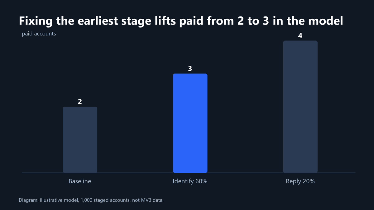 Two panels comparing the illustrative model: 2 paid accounts at baseline versus 3 paid when buyer identification rises from 40 to 60 percent