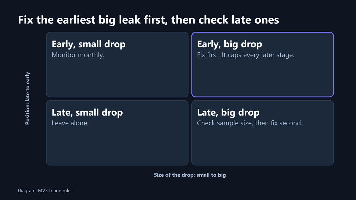 Two by two triage grid: early stage with big drop is fixed first, late stage with big drop is checked for sample size