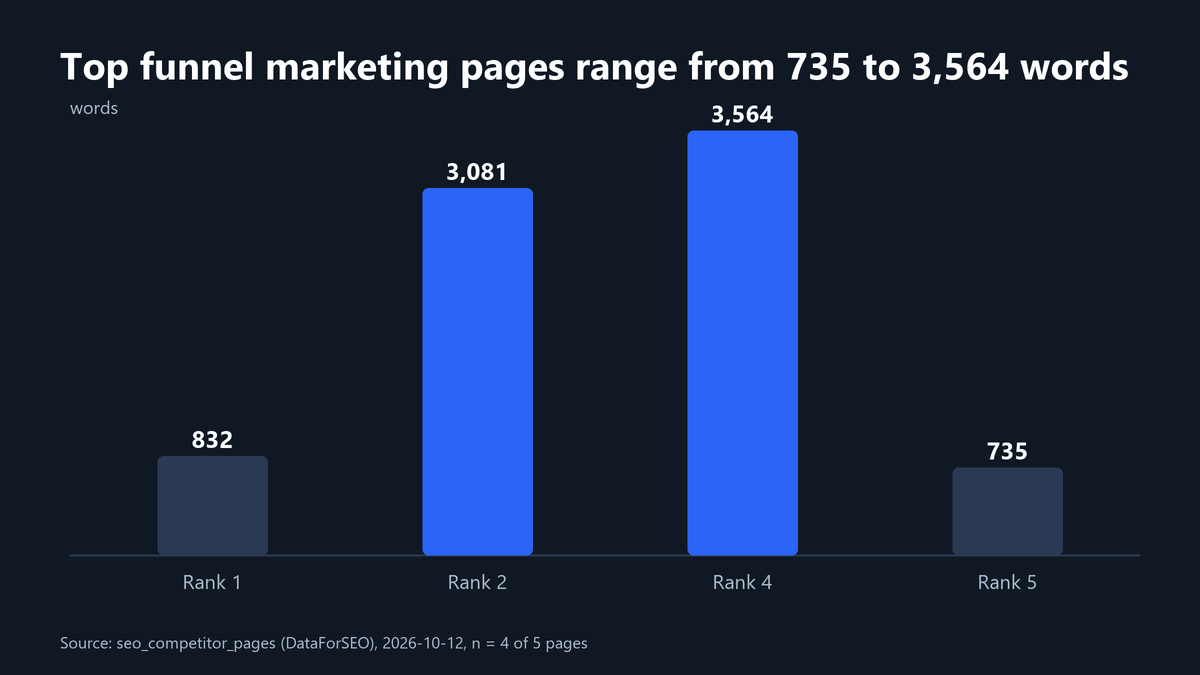 Bar chart of word counts for the four ranking pages with data: 832, 3081, 3564 and 735 words