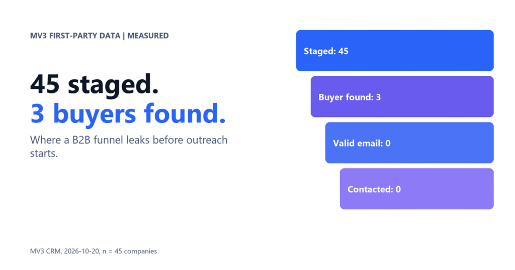 Funnel Marketing for B2B SaaS: Find the Stage That Leaks