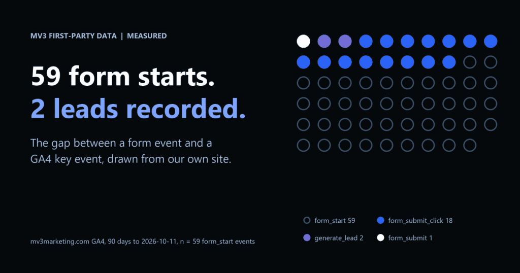 How to Set Up GA4 Key Events for a B2B Lead Form
