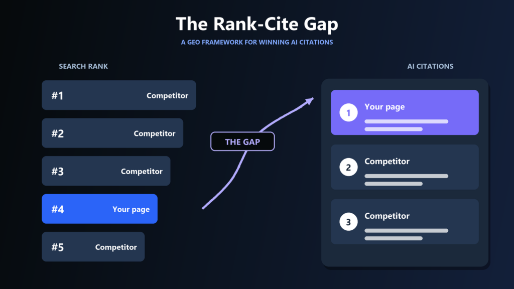 The Rank-Cite Gap: A GEO Framework for Winning AI Citations From Higher-Ranked Competitors