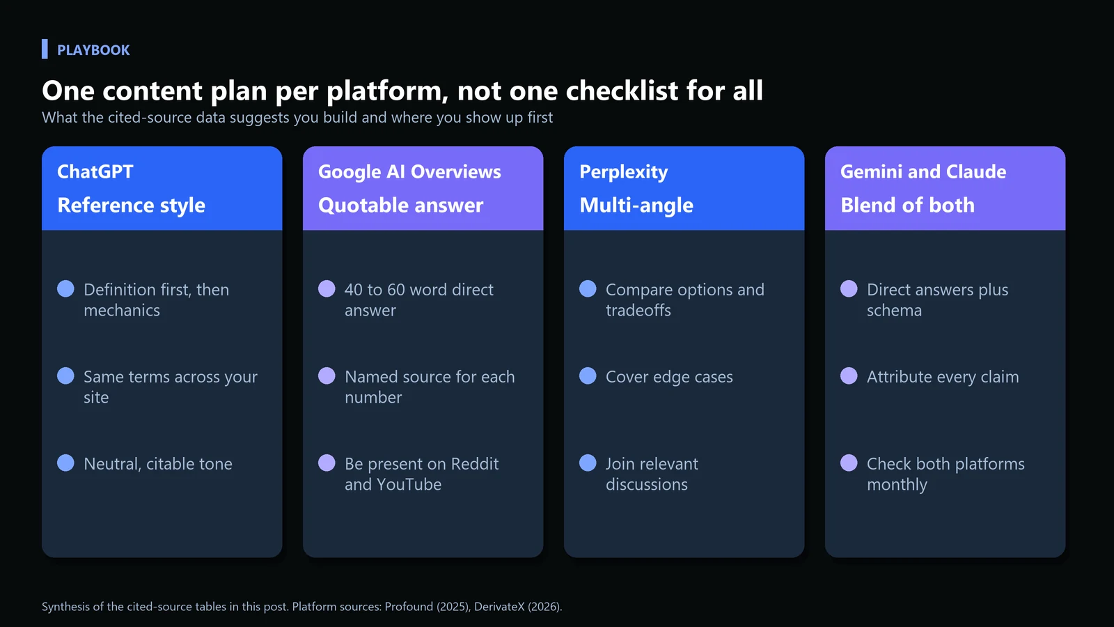 How ChatGPT, Perplexity, and Google AI Overviews Actually Choose What to Cite: A Platform-by-Platform GEO Playbook 12 Four-column diagram of GEO tactics: ChatGPT reference style, Google AI Overviews quotable answer, Perplexity multi-angle, Gemini and Claude blend of both